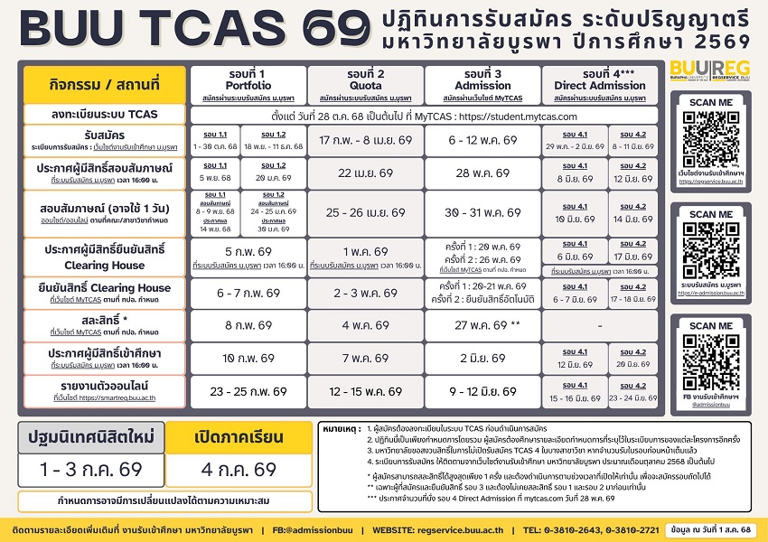 มหาวิทยาลัยบูรพา เปิดรับสมัครรอบ Portfolio (TCAS69)
รวม 12 โครงการ