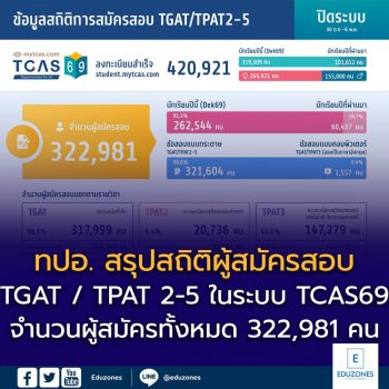 ทปอ. สรุปสถิติผู้สมัครสอบ TGAT / TPAT 2-5 ในระบบ TCAS69