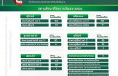 ศธ.สั่งปิดโรงเรียนชายแดนไทย–กัมพูชาแล้ว 641 แห่ง ใน 5 จังหวัด เพื่อความปลอดภัย