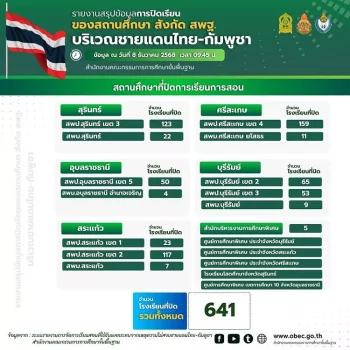 ศธ.สั่งปิดโรงเรียนชายแดนไทย–กัมพูชาแล้ว 641 แห่ง ใน 5 จังหวัด เพื่อความปลอดภัย