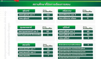 ศธ.สั่งปิดโรงเรียนชายแดนไทย–กัมพูชาแล้ว 641 แห่ง ใน 5 จังหวัด เพื่อความปลอดภัย