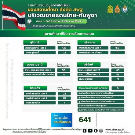 ศธ.สั่งปิดโรงเรียนชายแดนไทย–กัมพูชาแล้ว 641 แห่ง ใน 5 จังหวัด เพื่อความปลอดภัย
