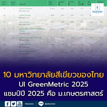 10 อันดับ “มหาวิทยาลัยสีเขียว” ของประเทศไทย ปี 2568 (2025) จากการจัดอันดับ UI GreenMetric World University Rankings
