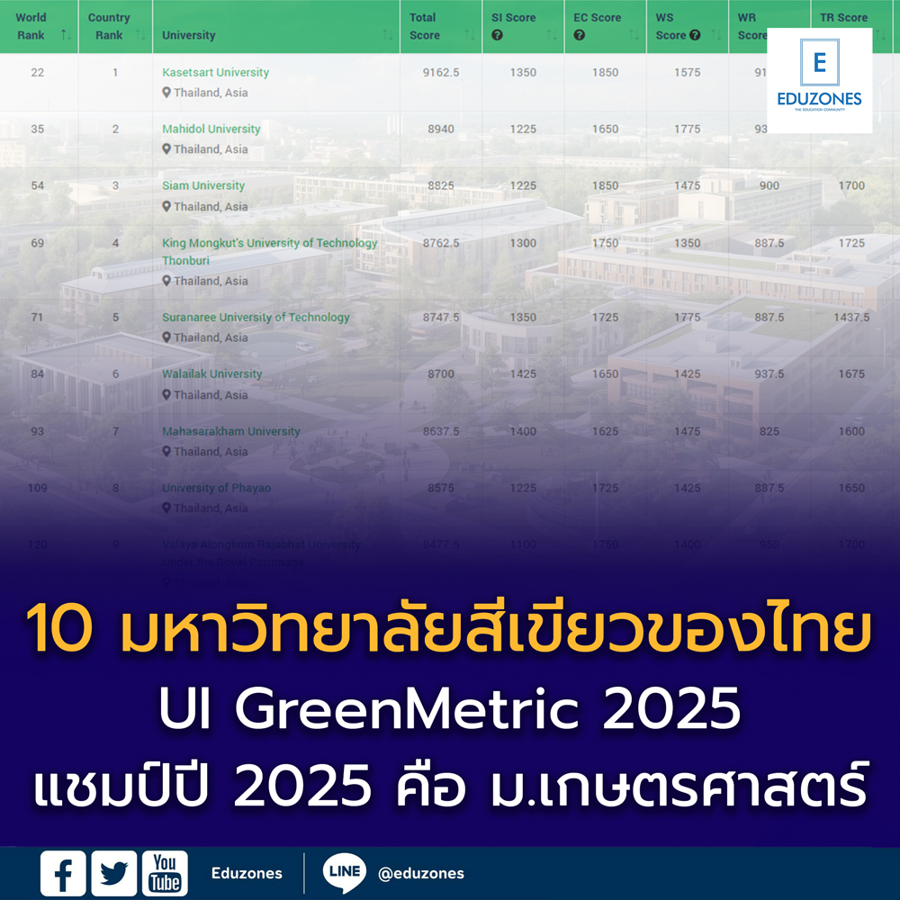 10 อันดับ “มหาวิทยาลัยสีเขียว” ของประเทศไทย ปี 2568 (2025) จากการจัดอันดับ UI GreenMetric World University Rankings