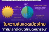 ไขความลับแดดเมืองไทย “ทำไมโลกถึงเปิดโหมดหน้าร้อน” ให้เราเหงื่อซึม?