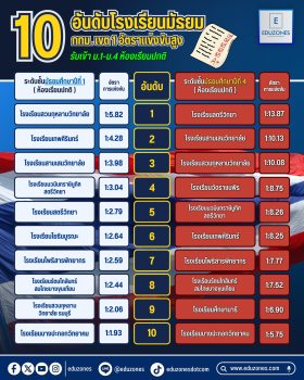 เปิด 10 อันดับโรงเรียนมัธยม กทม. เขต 1 แข่งขันสูงสุด ปี 2569 “สวนกุหลาบ-สตรีวิทยา” ครองแชมป์ ม.1 – ม.4