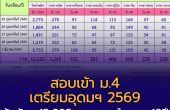 สอบเข้า ม.4 เตรียมอุดมฯ 2569 ผู้สมัครพุ่ง 13,895 คน สูงสุดในรอบ 18 ปี จัดสอบ 7 มี.ค. ที่เมืองทองธานี