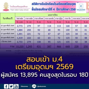 สอบเข้า ม.4 เตรียมอุดมฯ 2569 ผู้สมัครพุ่ง 13,895 คน สูงสุดในรอบ 18 ปี จัดสอบ 7 มี.ค. ที่เมืองทองธานี