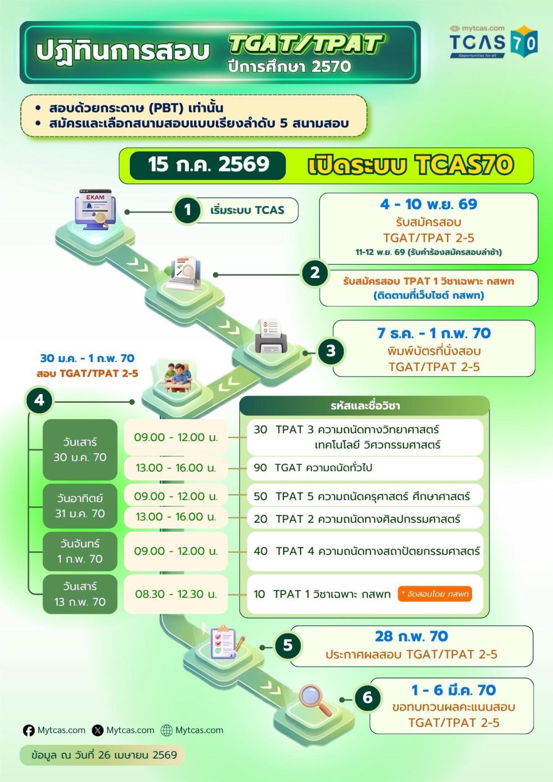 สรุป Timeline TCAS70 แบบละเอียด: ต้องทำอะไร ตอนไหน ไม่ตกหล่นแม้แต่วัน ...