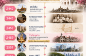 ประวัติจุฬาลงกรณ์มหาวิทยาลัย — จากโรงเรียนฝึกหัดข้าราชการสู่มหาวิทยาลัยแห่งแรกของสยาม