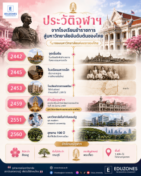 ประวัติจุฬาลงกรณ์มหาวิทยาลัย — จากโรงเรียนฝึกหัดข้าราชการสู่มหาวิทยาลัยแห่งแรกของสยาม