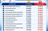 เปิดสถิติคะแนนสูงสุด–ต่ำสุด คณะแพทยศาสตร์ TCAS69 รอบ Admission ผ่าน กสพท. ปีนี้คะแนนแตะ 90+ อีกครั้ง