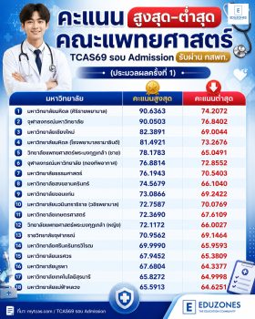 เปิดสถิติคะแนนสูงสุด–ต่ำสุด คณะแพทยศาสตร์ TCAS69 รอบ Admission ผ่าน กสพท. ปีนี้คะแนนแตะ 90+ อีกครั้ง