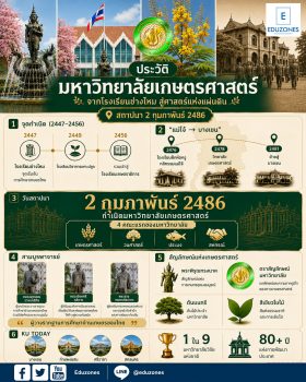 ประวัติมหาวิทยาลัยเกษตรศาสตร์ — จากโรงเรียนฝึกหัดครูกสิกรรมสู่ศาสตร์แห่งแผ่นดิน