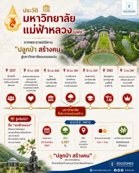 ประวัติมหาวิทยาลัยแม่ฟ้าหลวง — จากพระราชปณิธาน “ปลูกป่า สร้างคน” สู่มหาวิทยาลัยบนดอยแง่ม