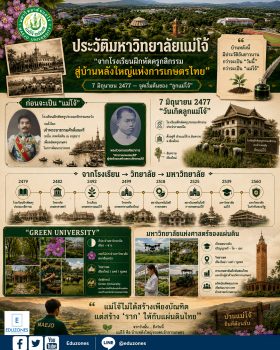 ประวัติมหาวิทยาลัยแม่โจ้ — จากโรงเรียนฝึกหัดครูกสิกรรมสู่บ้านหลังใหญ่แห่งการเกษตรไทย