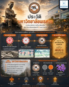 ประวัติมหาวิทยาลัยนเรศวร — จากวิทยาลัยวิชาการศึกษาพิษณุโลกสู่มหาวิทยาลัยของรัฐแห่งที่ 2 ของภาคเหนือ