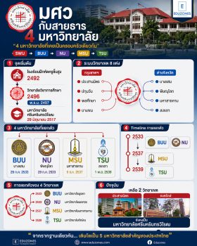 มศว กับสายธาร 4 มหาวิทยาลัย — จากระบบวิทยาเขตสู่มหาวิทยาลัยภูมิภาคทั่วไทย