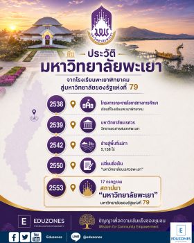 ประวัติมหาวิทยาลัยพะเยา — จากวิทยาเขตสารสนเทศสู่มหาวิทยาลัยแห่งภาคเหนือตอนบน