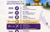 ประวัติมหาวิทยาลัยวลัยลักษณ์ — จากการเรียกร้อง 25 ปีของชาวนครศรีธรรมราชสู่เมืองมหาวิทยาลัยสมบูรณ์แบบ