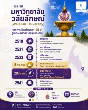ประวัติมหาวิทยาลัยวลัยลักษณ์ — จากการเรียกร้อง 25 ปีของชาวนครศรีธรรมราชสู่เมืองมหาวิทยาลัยสมบูรณ์แบบ
