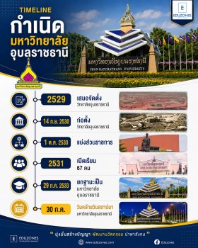 ประวัติมหาวิทยาลัยอุบลราชธานี — จากวิทยาลัยสังกัดขอนแก่นสู่มหาวิทยาลัยแห่งภูมิภาคลุ่มน้ำโขง