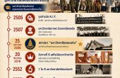 ประวัติมหาวิทยาลัยขอนแก่น — จากสถาบันเทคโนโลยีสู่มหาวิทยาลัยแห่งแรกของภาคตะวันออกเฉียงเหนือ