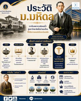 ประวัติมหาวิทยาลัยมหิดล — จากโรงพยาบาลริมแม่น้ำสู่มหาวิทยาลัยชั้นนำของไทยที่ได้รับการยอมรับในระดับเอเชีย