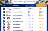10 มหาวิทยาลัยเอกชนที่เก่าแก่ที่สุดในประเทศไทย เรียงตามปีที่เริ่มจัดตั้งเป็นสถาบันอุดมศึกษา