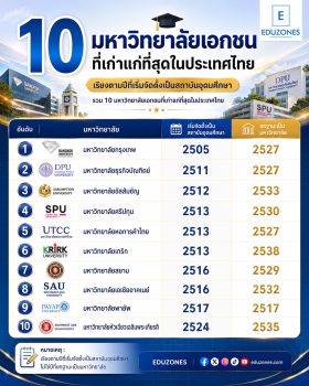10 มหาวิทยาลัยเอกชนที่เก่าแก่ที่สุดในประเทศไทย เรียงตามปีที่เริ่มจัดตั้งเป็นสถาบันอุดมศึกษา