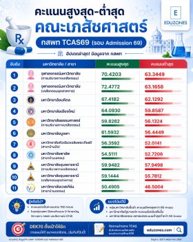 คะแนนสูงสุด-ต่ำสุด คณะเภสัชศาสตร์ รับผ่าน กสพท TCAS69