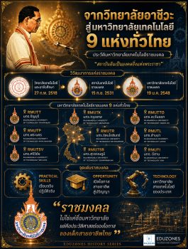 ประวัติมหาวิทยาลัยเทคโนโลยีราชมงคล — จากการเรียกร้องของนักเรียนอาชีวะสู่ระบบมหาวิทยาลัย 9 แห่งทั่วไทย