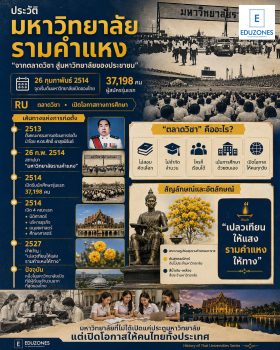 ประวัติมหาวิทยาลัยรามคำแหง — จาก “ตลาดวิชา” สู่มหาวิทยาลัยเปิดที่มีผู้เรียนจำนวนมากที่สุดแห่งหนึ่งของไทย