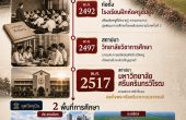 ประวัติมหาวิทยาลัยศรีนครินทรวิโรฒ (มศว) — จากโรงเรียนฝึกหัดครูสู่มหาวิทยาลัยที่เจริญเป็นศรีสง่าแห่งมหานคร