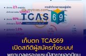 เก็บตก TCAS69 เปิดสถิติผู้สมัครทั้งระบบ! พยาบาลศาสตร์ครองแชมป์สาขายอดนิยม ผู้สมัครกว่า 67% เข้าทำรายการเพียงรอบเดียว