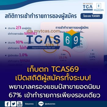 เก็บตก TCAS69 เปิดสถิติผู้สมัครทั้งระบบ! พยาบาลศาสตร์ครองแชมป์สาขายอดนิยม ผู้สมัครกว่า 67% เข้าทำรายการเพียงรอบเดียว