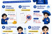 สรุปครบ! TCAS70 ปรับอะไรบ้าง? รวม 5 ความเปลี่ยนแปลงสำคัญที่ DEK70 ต้องรู้ ก่อนสมัครเข้ามหาวิทยาลัย