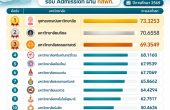 เปิดสถิติคะแนนสูงสุด–ต่ำสุด “คณะทันตแพทยศาสตร์” TCAS69 รอบ Admission ผ่าน กสพท. จุฬาฯ ยังครองแชมป์สูงสุด 86.1277 คะแนน