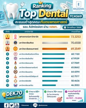 เปิดสถิติคะแนนสูงสุด–ต่ำสุด “คณะทันตแพทยศาสตร์” TCAS69 รอบ Admission ผ่าน กสพท. จุฬาฯ ยังครองแชมป์สูงสุด 86.1277 คะแนน