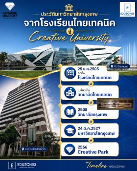 ประวัติมหาวิทยาลัยกรุงเทพ — จากโรงเรียนไทยเทคนิคสู่มหาวิทยาลัยแห่งความคิดสร้างสรรค์