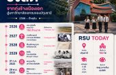 ประวัติมหาวิทยาลัยรังสิต — จากทุ่งร้างเมืองเอกสู่มหาวิทยาลัยเอกชนของปทุมธานี