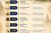 ประวัติมหาวิทยาลัยมหาจุฬาลงกรณราชวิทยาลัย — จากมหาธาตุวิทยาลัยสู่มหาวิทยาลัยสงฆ์ระดับนานาชาติ