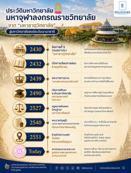 ประวัติมหาวิทยาลัยมหาจุฬาลงกรณราชวิทยาลัย — จากมหาธาตุวิทยาลัยสู่มหาวิทยาลัยสงฆ์ระดับนานาชาติ