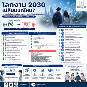 โลกงาน 2030 เปลี่ยนแค่ไหน? 20 อาชีพที่กำลังโต งานไหนกำลังหด และ 10 Skills ที่เด็กยุคนี้ต้องเตรียม จาก Future of Jobs Report 2025 + ILO/OECD 2026