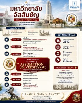 ประวัติมหาวิทยาลัยอัสสัมชัญ (ABAC/AU) — จากโรงเรียนพาณิชยการสู่มหาวิทยาลัยนานาชาติ