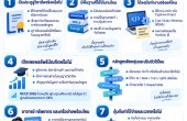 ปริญญาแบบไหนยังคุ้มในยุค AI? 7 ปัจจัยที่ต้องดูก่อนเลือกหลักสูตร