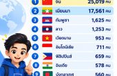 เปิดข้อมูลนักศึกษาต่างชาติในไทย 57,394 คน จีน–เมียนมารวมกว่า 74% พร้อมเจาะระดับการศึกษาและหลักสูตรที่มีผู้เรียนจำนวนมาก