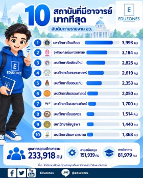 ส่องบุคลากรอุดมศึกษาปี 2569 กว่า 2.33 แสนคน รายงานระบุ “มหิดล” มีอาจารย์มากที่สุด พร้อมข้อควรรู้ก่อนอ่านสถิติ