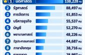 เปิด 10 สาขาวิชาที่มีนักศึกษามากที่สุดในชุดข้อมูลปี 2569 “นิติศาสตร์” อันดับหนึ่ง 138,228 คน