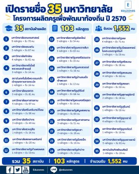 เปิดรายชื่อ 35 มหาวิทยาลัย โครงการผลิตครูเพื่อพัฒนาท้องถิ่น ปี 2570 รับรวม 1,552 คน เช็กครบทุกสถาบัน–21 สาขาวิชา